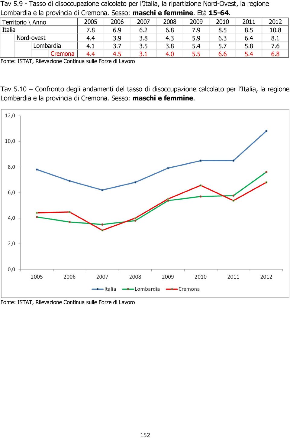 7 3.5 3.8 5.4 5.7 5.8 7.6 Cremona 4.4 4.5 3.1 4.0 5.5 6.6 5.4 6.8 Fonte: ISTAT, Rilevazione Continua sulle Forze di Lavoro Tav 5.