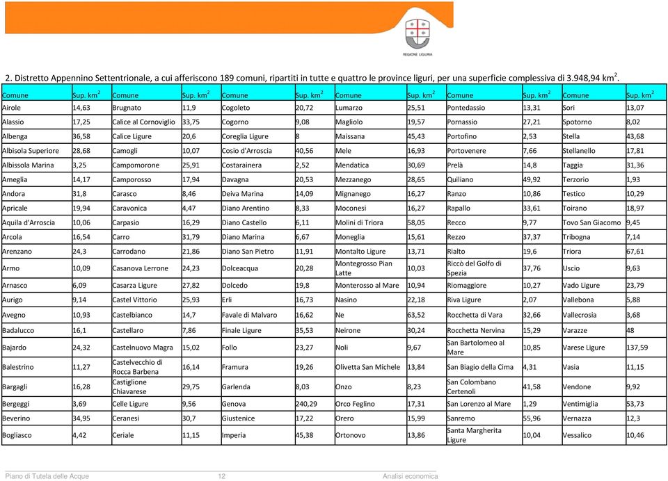 km 2 Airole 14,63 Brugnato 11,9 Cogoleto 20,72 Lumarzo 25,51 Pontedassio 13,31 Sori 13,07 Alassio 17,25 Calice al Cornoviglio 33,75 Cogorno 9,08 Magliolo 19,57 Pornassio 27,21 Spotorno 8,02 Albenga