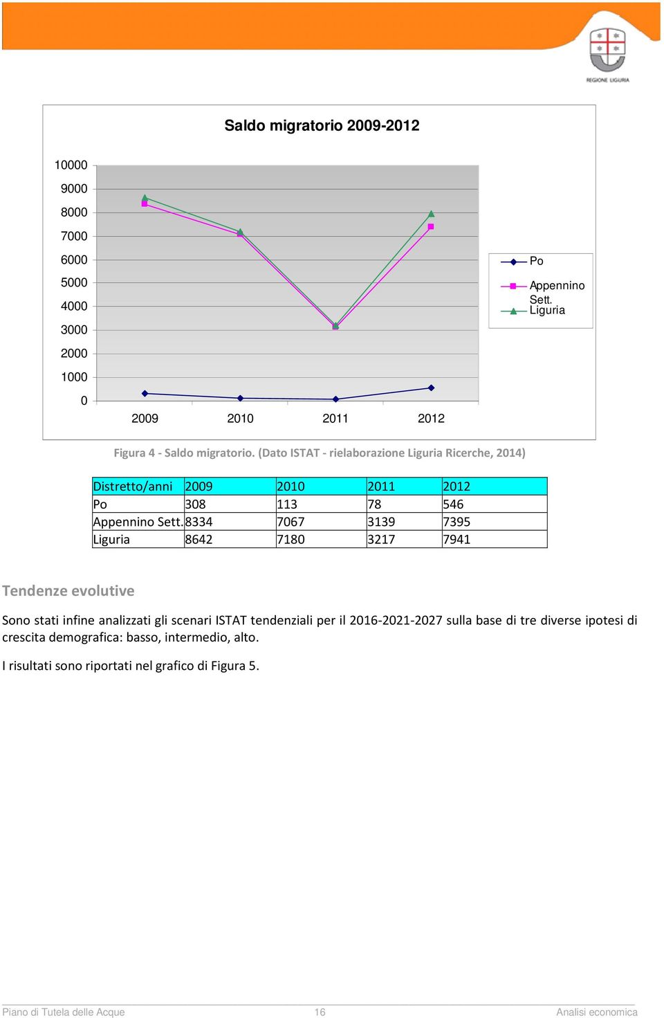 (Dato ISTAT - rielaborazione Liguria Ricerche, 2014) Distretto/anni 2009 2010 2011 2012 Po 308 113 78 546 Appennino Sett.