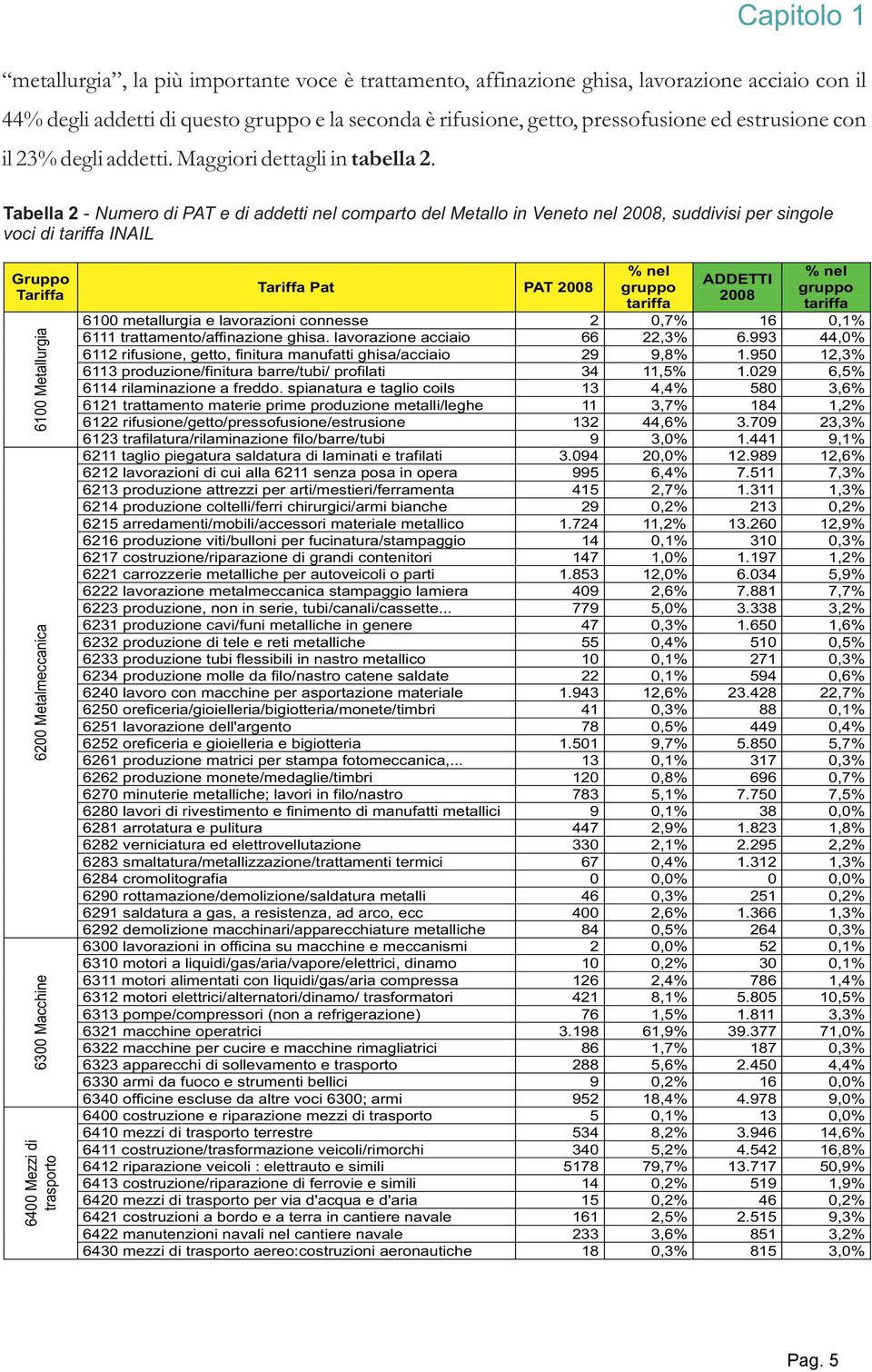 Tabella 2 - Numero di PAT e di addetti nel comparto del Metallo in Veneto nel 2008, suddivisi per singole voci di tariffa INAIL Gruppo Tariffa 6100 Metallurgia 6200 Metalmeccanica 6300 Macchine 6400