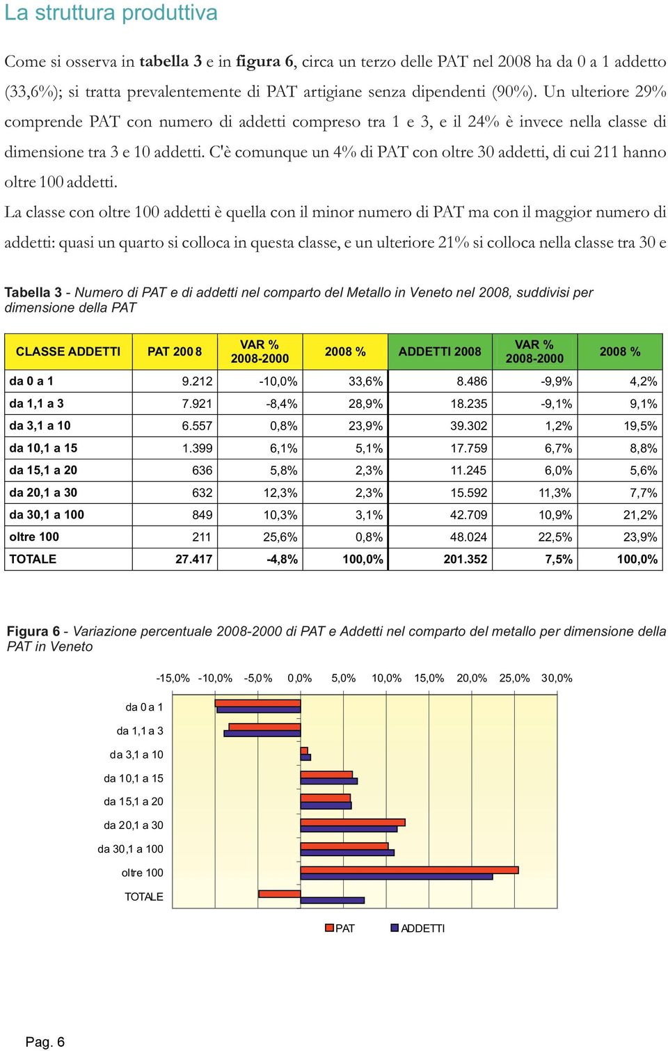 C'è comunque un 4% di PAT con oltre 30 addetti, di cui 211 hanno oltre 100 addetti.