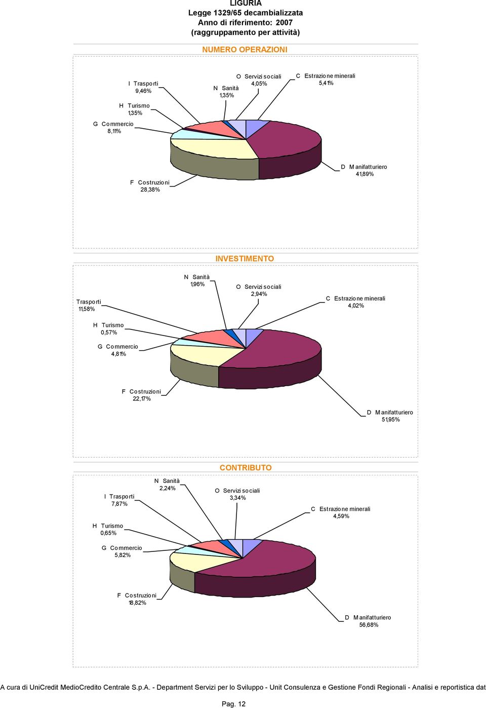 N Sanità 1,96% O Servizi sociali 2,94% C Estrazione minerali 4,02% H Turismo 0,57% G Commercio 4,81% F Costruzioni 22,17% 51,95% CONTRIBUTO I