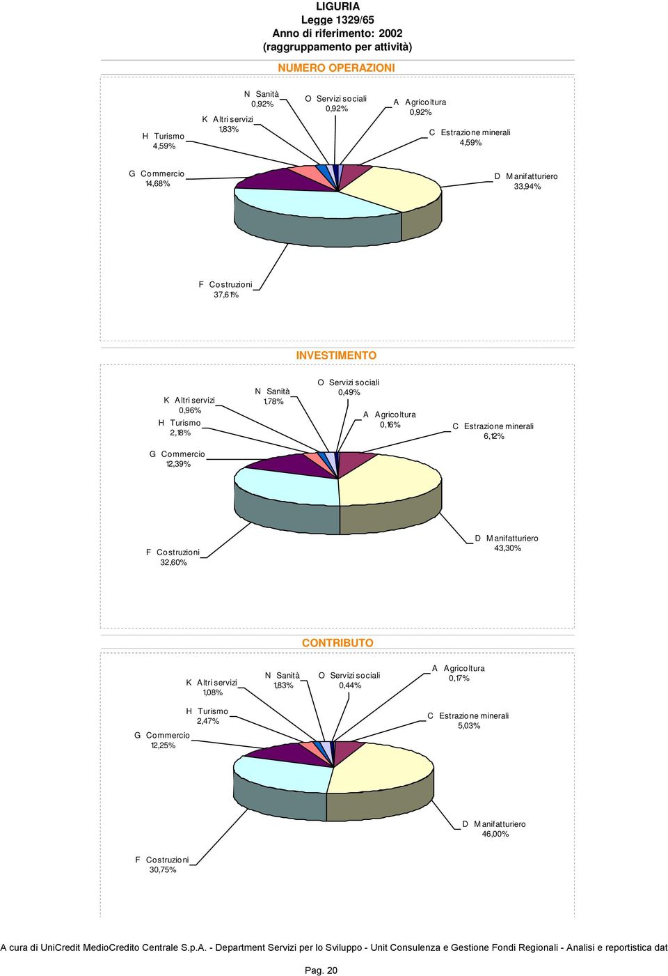 2,18% N Sanità 1,78% O Servizi sociali 0,49% A Agricoltura 0,16% C Estrazione minerali 6,12% G Commercio 12,39% F Costruzioni 32,60% 43,30% CONTRIBUTO K