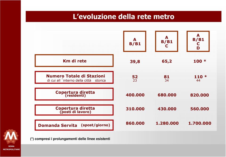 000 680.000 820.000 Copertura diretta (posti di lavoro) 310.000 430.000 560.