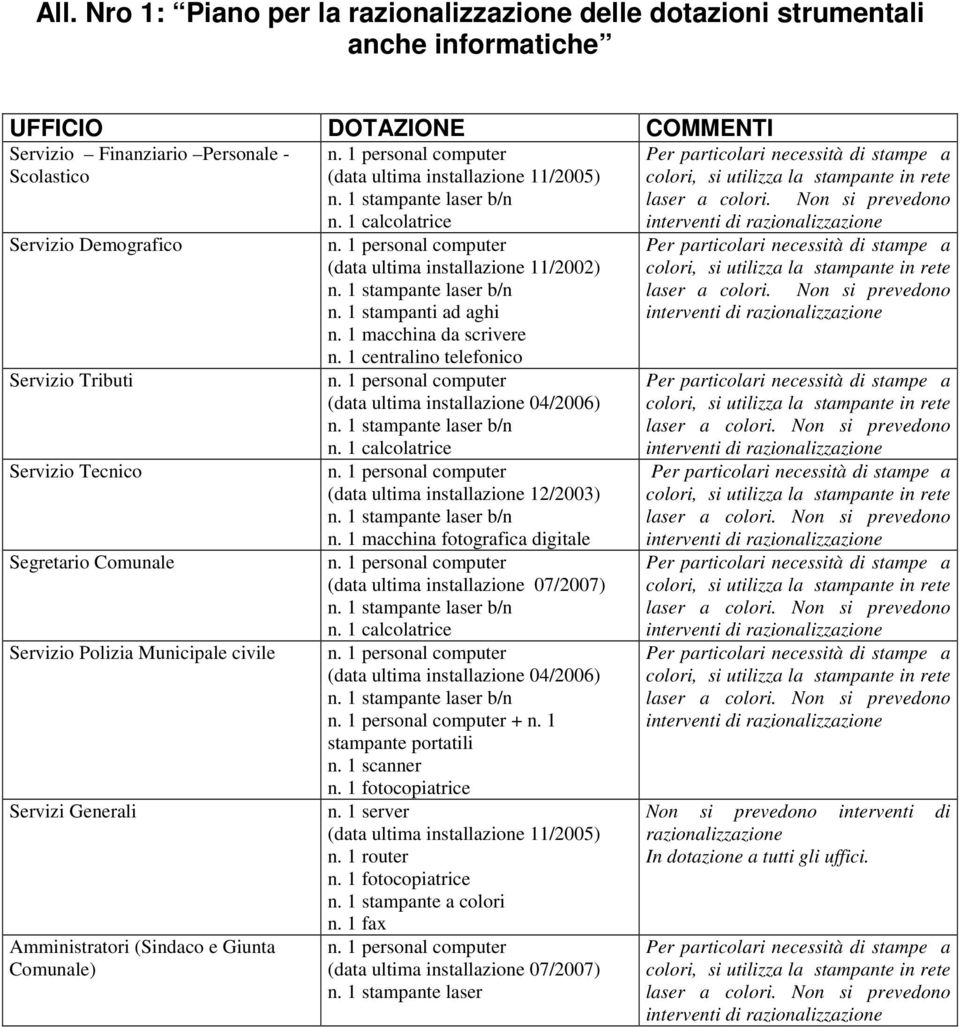1 calcolatrice (data ultima installazione 11/2002) n. 1 stampanti ad aghi n. 1 macchina da scrivere n. 1 centralino telefonico (data ultima installazione 04/2006) n.
