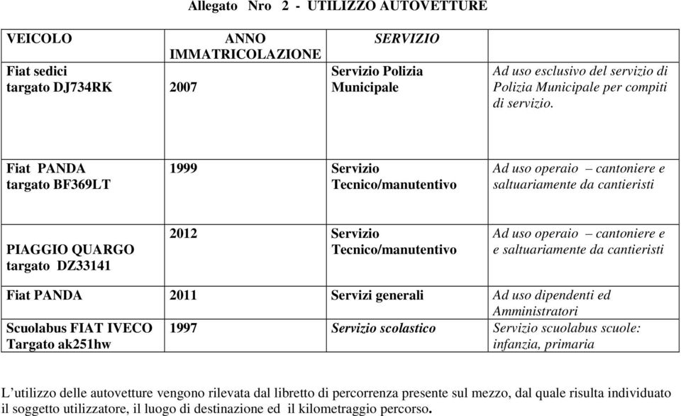 Fiat PANDA targato BF369LT 1999 Servizio Tecnico/manutentivo Ad uso operaio cantoniere e saltuariamente da cantieristi PIAGGIO QUARGO targato DZ33141 2012 Servizio Tecnico/manutentivo Ad uso operaio