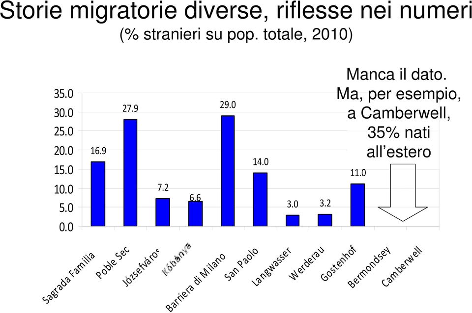 Ma, per esempio, a Camberwell, 35% nati all estero 11.