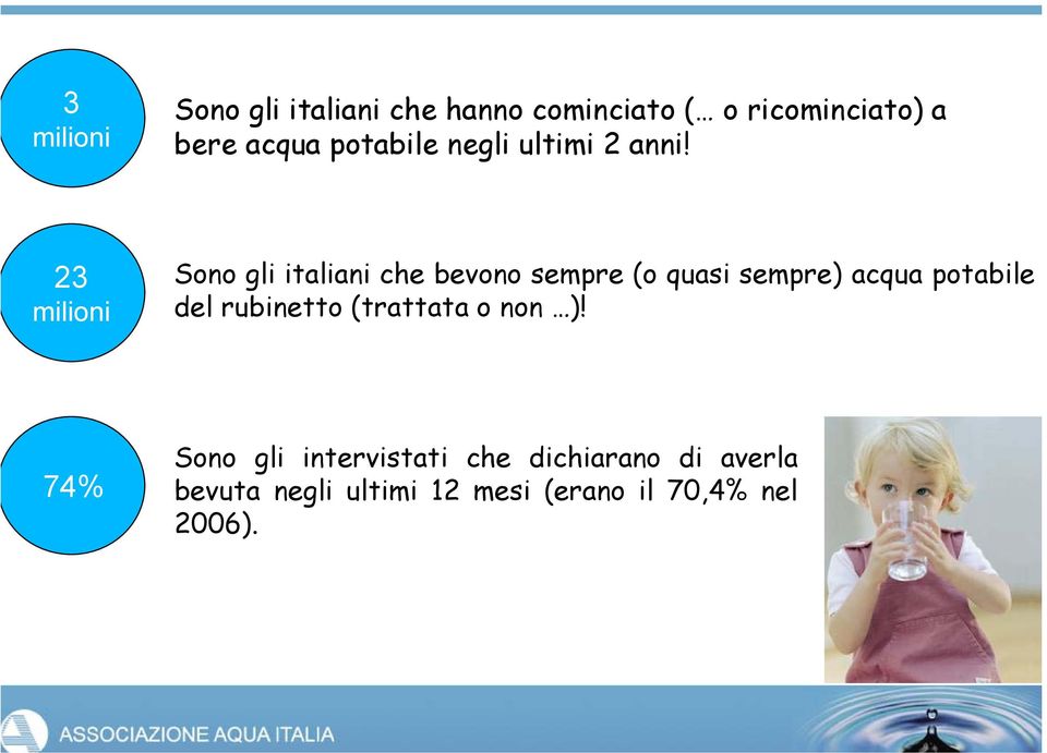 23 milioni Sono gli italiani che bevono sempre (o quasi sempre) acqua potabile