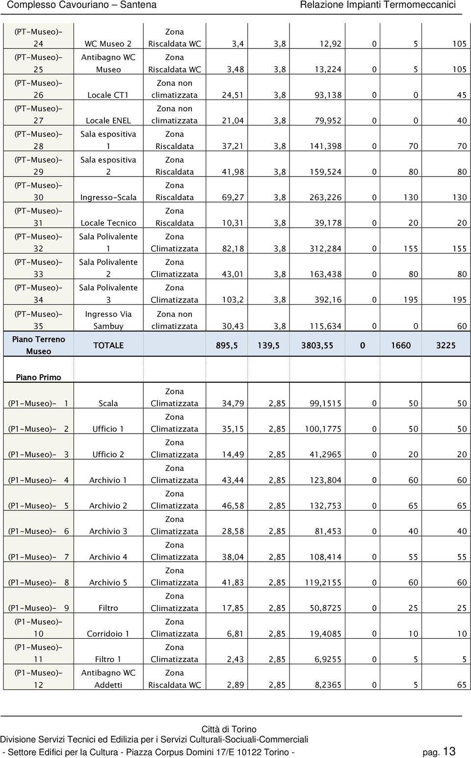 69,27 3,8 263,226 0 130 130 31 Locale Tecnico Riscaldata 10,31 3,8 39,178 0 20 20 32 Sala Polivalente 1 Climatizzata 82,18 3,8 312,284 0 155 155 33 Sala Polivalente 2 Climatizzata 43,01 3,8 163,438 0