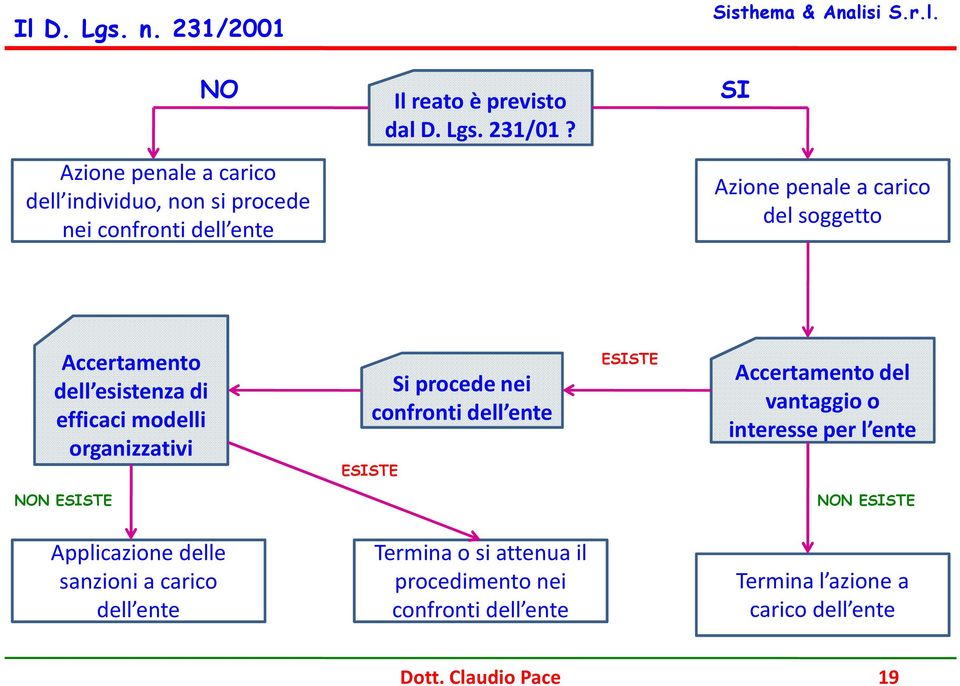 dell esistenza di efficaci modelli organizzativi Si procede nei confronti dell ente ESISTE ESISTE Accertamento del vantaggio o