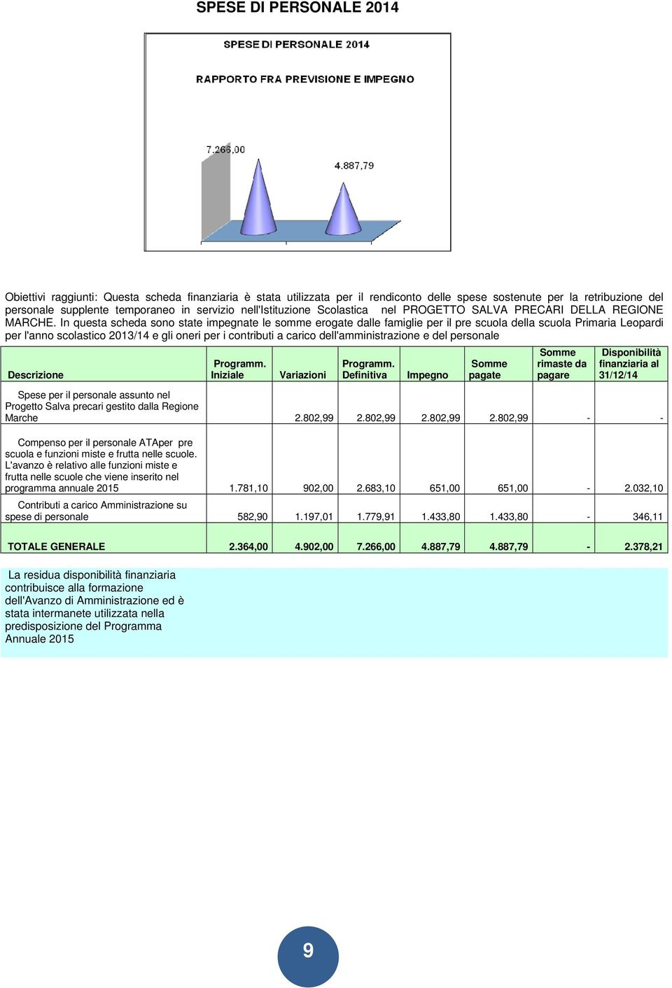 In questa scheda sono state impegnate le somme erogate dalle famiglie per il pre scuola della scuola Primaria Leopardi per l'anno scolastico 2013/14 e gli oneri per i contributi a carico