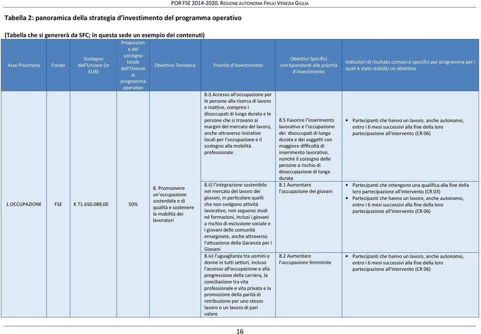 i) Accesso all'occupazione per le persone alla ricerca di lavoro e inattive, compresi i disoccupati di lunga durata e le persone che si trovano ai margini del mercato del lavoro, anche attraverso