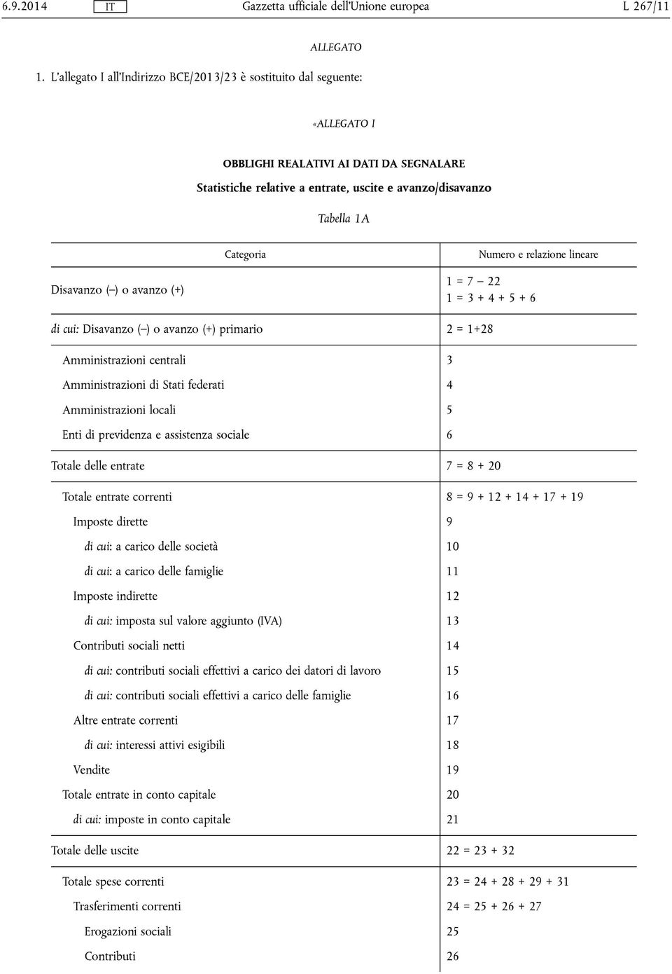 ) o avanzo (+) 1 = 7 22 1 = 3 + 4 + 5 + 6 di cui: Disavanzo ( ) o avanzo (+) primario 2 = 1+28 Amministrazioni centrali 3 Amministrazioni di Stati federati 4 Amministrazioni locali 5 Enti di