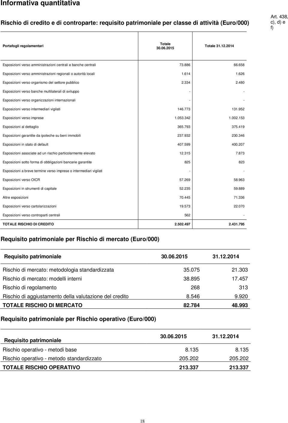 626 Esposizioni verso organismo del settore pubblico 2.334 2.