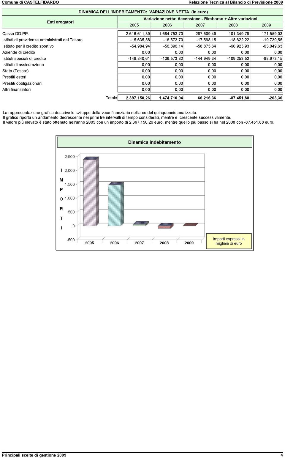 925,93-63.049,63 Aziende di credito 0,00 0,00 0,00 0,00 0,00 Istituti speciali di credito -148.840,61-136.573,82-144.949,34-109.253,52-88.