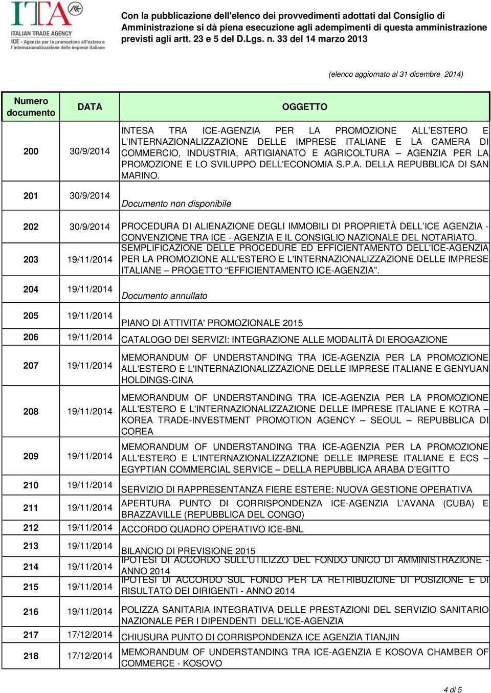 Documento non disponibile 202 30/9/2014 PROCEDURA DI ALIENAZIONE DEGLI IMMOBILI DI PROPRIETÀ DELL ICE AGENZIA - CONVENZIONE TRA ICE - AGENZIA E IL CONSIGLIO NAZIONALE DEL NOTARIATO.