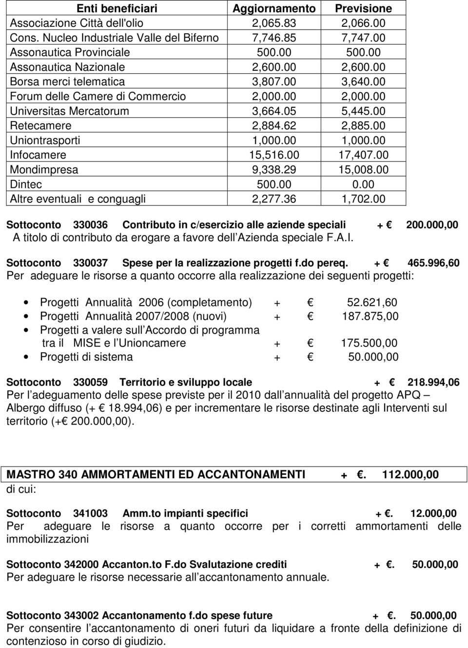 62 2,885.00 Uniontrasporti 1,000.00 1,000.00 Infocamere 15,516.00 17,407.00 Mondimpresa 9,338.29 15,008.00 Dintec 500.00 0.00 Altre eventuali e conguagli 2,277.36 1,702.