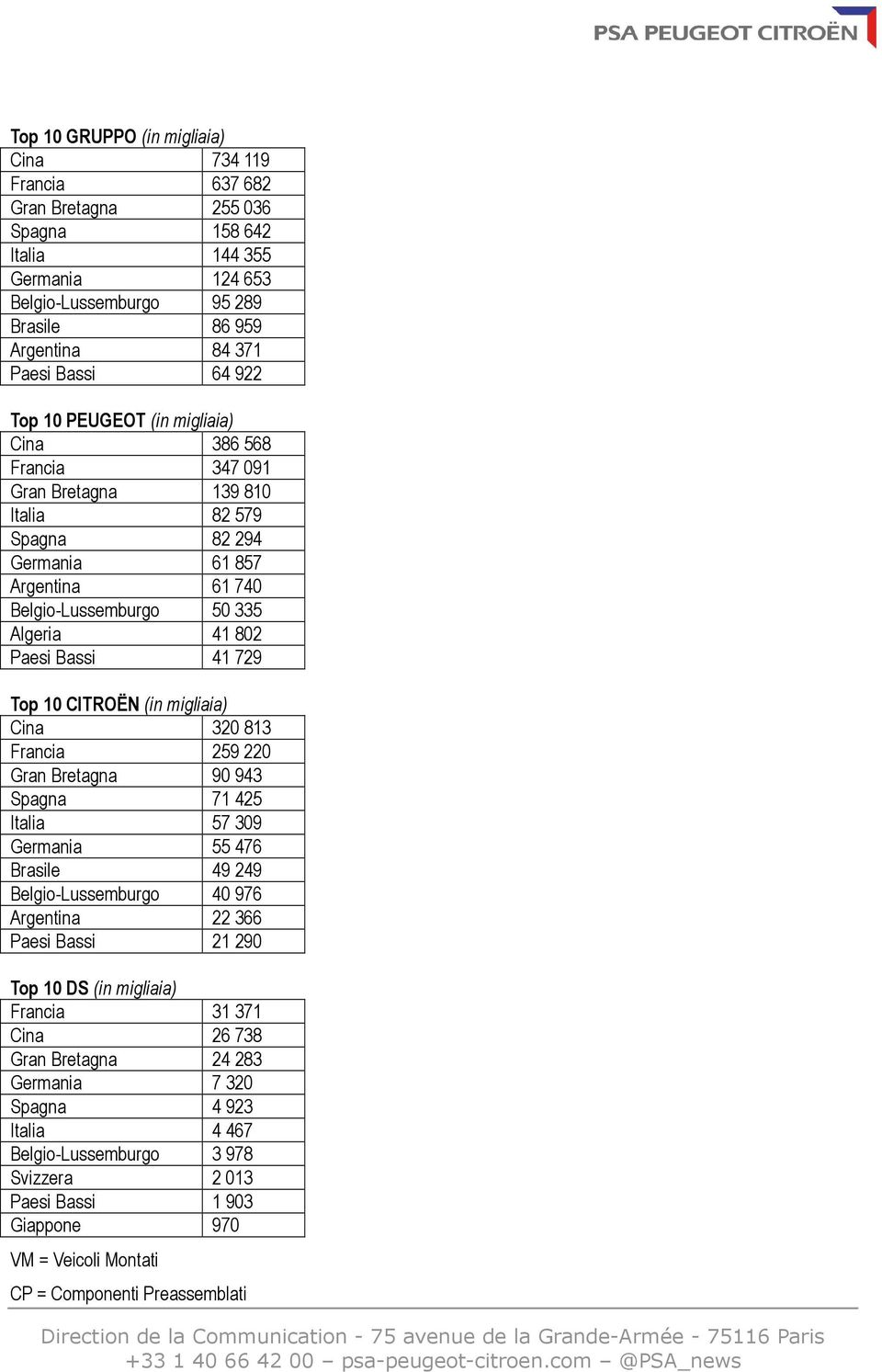 41 729 Top 10 CITROËN (in migliaia) Cina 320 813 Francia 259 220 Gran Bretagna 90 943 Spagna 71 425 Italia 57 309 Germania 55 476 Brasile 49 249 Belgio-Lussemburgo 40 976 Argentina 22 366 Paesi Bassi