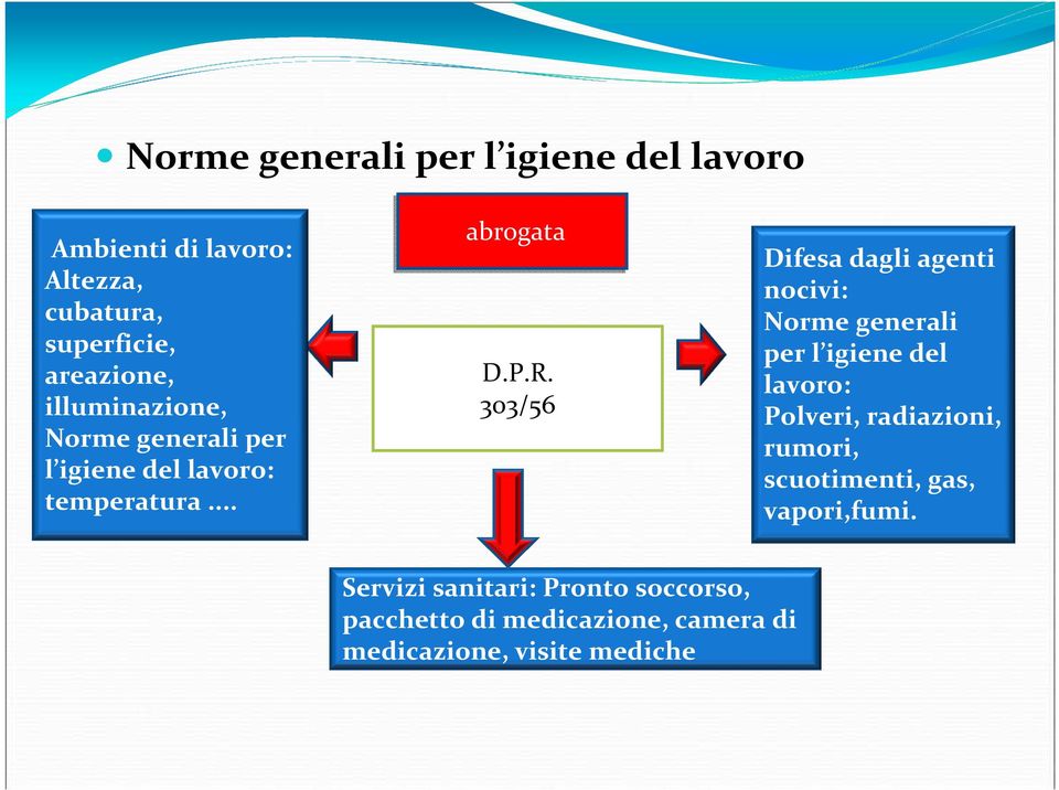 303/56 Difesa dagli agenti nocivi: Norme generali per l igiene del lavoro: Polveri, radiazioni, rumori,