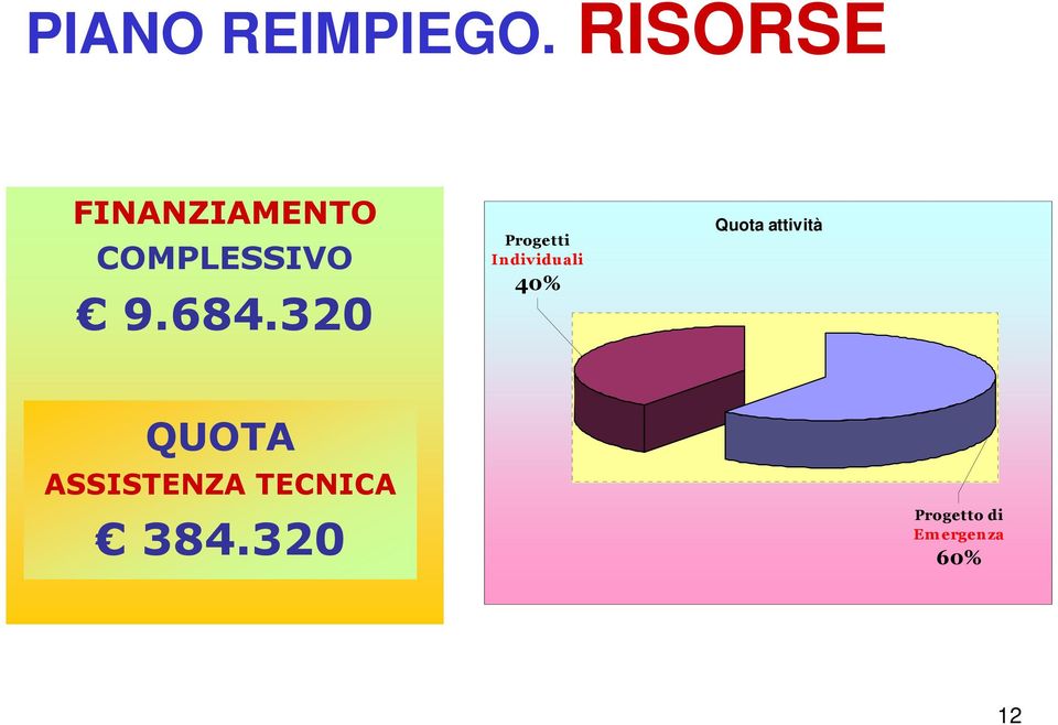 30 Progetti Indiv iduali 40% Quota