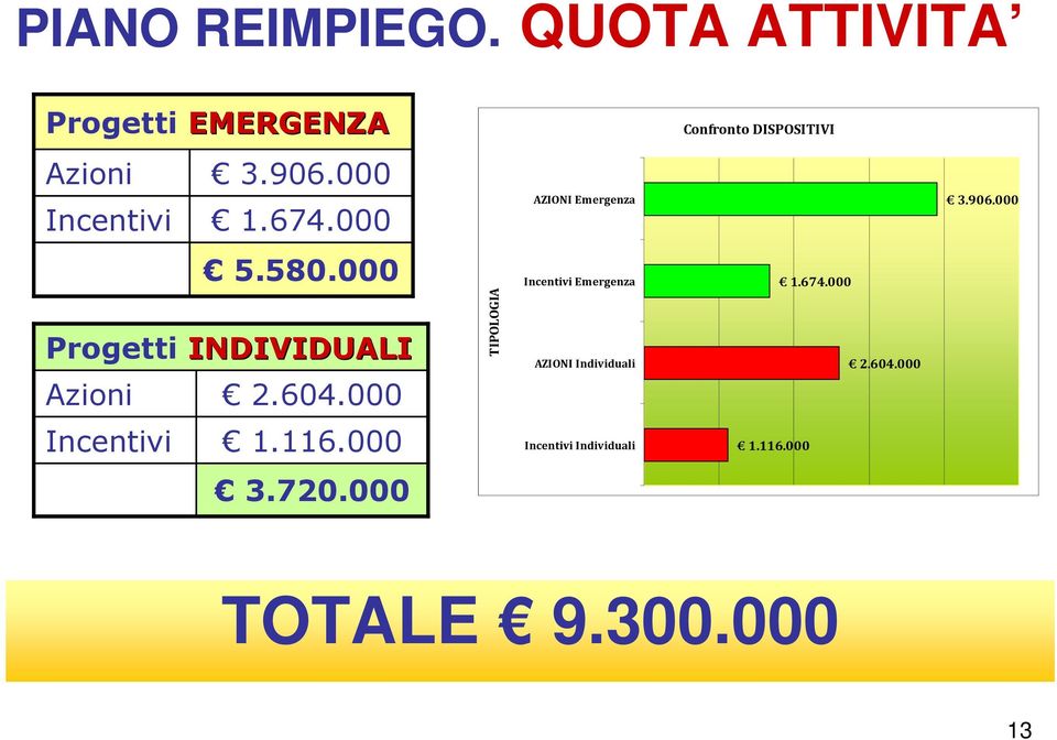 000.674.000 AZIONI Emergenza 3.906.000.80.000 Progetti INDIVIDUALI Azioni.604.