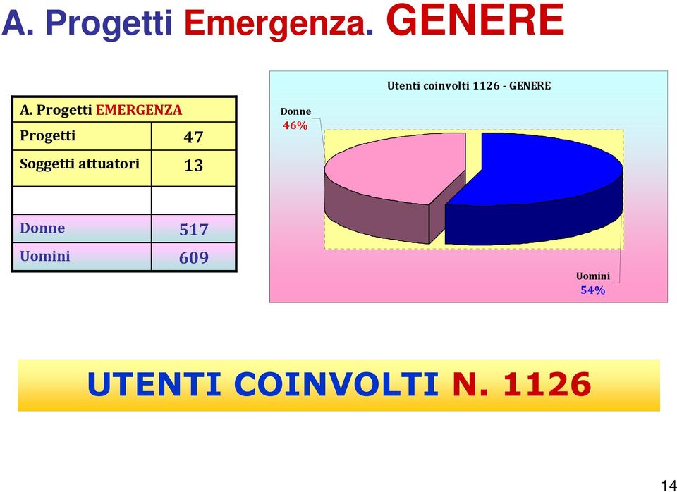 attuatori 3 Donne 46% Utenti coinvolti 6 -