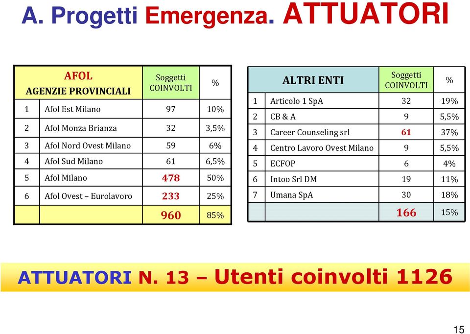 Milano Afol Milano Soggetti COINVOLTI 97 3 9 6 478 % 0% 3,% 6% 6,% 0% 3 4 6 ALTRI ENTI Articolo SpA CB & A