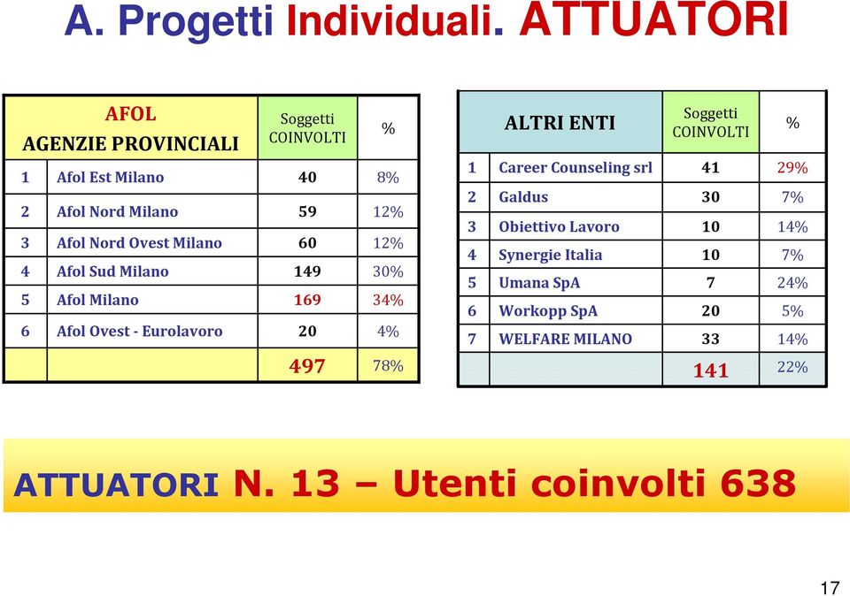 Afol Nord Milano Afol Nord Ovest Milano Afol Sud Milano Afol Milano Afol Ovest - Eurolavoro 40 9 60 49 69 0 8% %