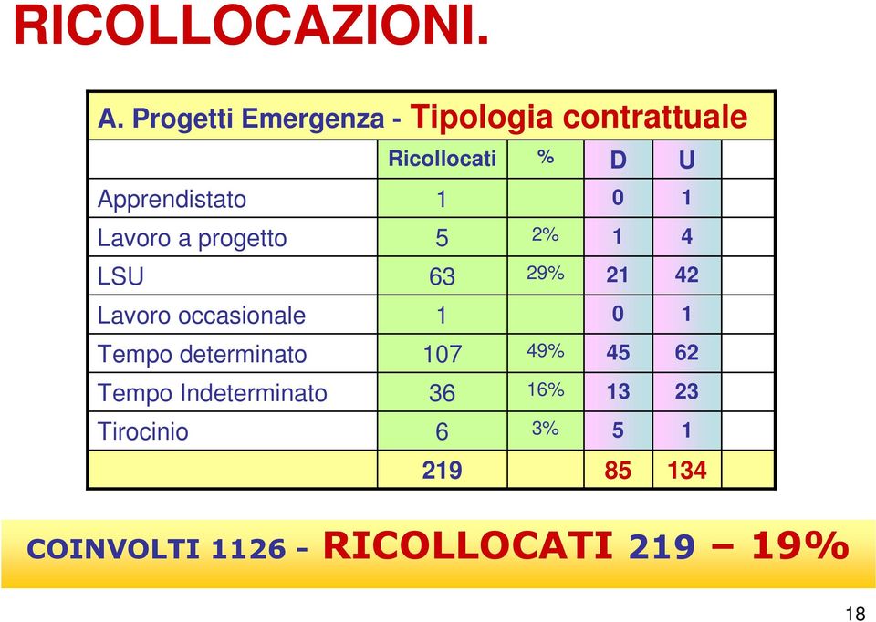 Apprendistato Lavoro a progetto LSU 63 Lavoro occasionale Tempo