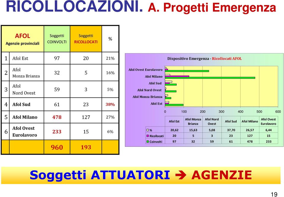 Afol Monza Brianza 3 6% Afol Ovest Eurolavoro Afol Milano 3 Afol Nord Ovest 9 3 % Afol Sud Afol Nord Ovest Afol Monza Brianza 4 Afol Sud 6 3 38%