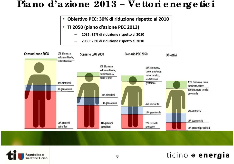 (piano d azione PEC 2013) 2035: 15% di riduzione