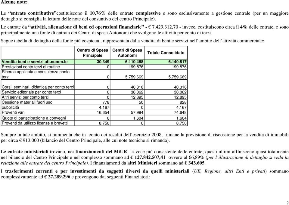 312,70 - invece, costituiscono circa il 4% delle entrate, e sono principalmente una fonte di entrata dei Centri di spesa Autonomi che svolgono le attività per conto di terzi.