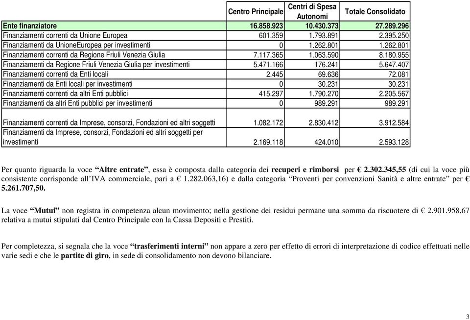 955 Finanziamenti da Regione Friuli Venezia Giulia per investimenti 5.471.166 176.241 5.647.407 Finanziamenti correnti da Enti locali 2.445 69.636 72.