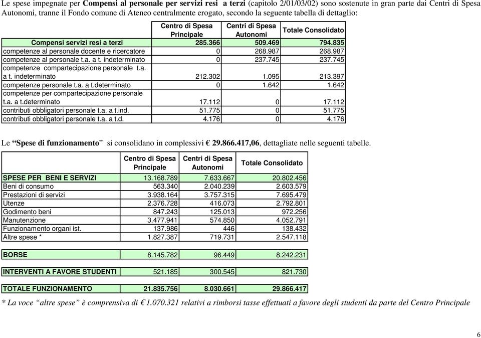 835 competenze al personale docente e ricercatore 0 268.987 268.987 competenze al personale t.a. a t. indeterminato 0 237.745 237.745 competenze compartecipazione personale t.a. a t. indeterminato 212.