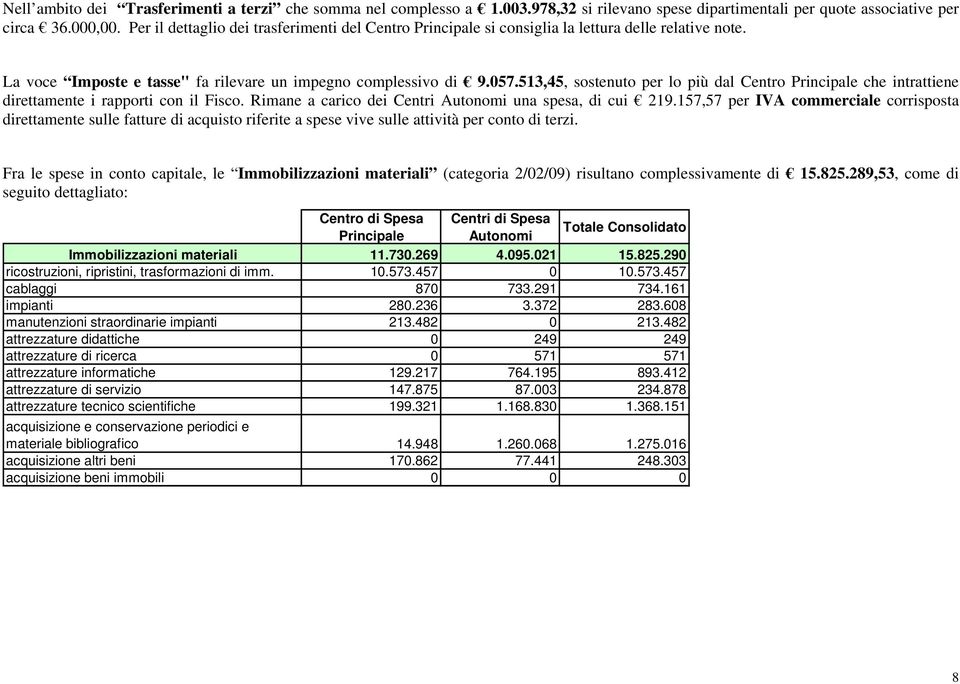 513,45, sostenuto per lo più dal Centro Principale che intrattiene direttamente i rapporti con il Fisco. Rimane a carico dei Centri Autonomi una spesa, di cui 219.