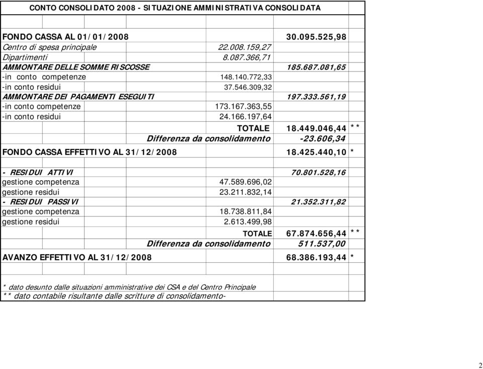 363,55 -in conto residui 24.166.197,64 TOTALE 18.449.046,44 ** Differenza da consolidamento -23.606,34 FONDO CASSA EFFETTIVO AL 31/12/2008 18.425.440,10 * - RESIDUI ATTIVI 70.801.