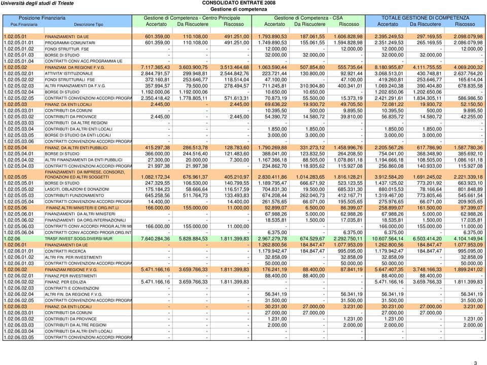 251,00 1.793.890,53 187.061,55 1.606.828,98 2.395.249,53 297.169,55 2.098.079,98 1.02.05.01.01 PROGRAMMI COMUNITARI 601.359,00 110.108,00 491.251,00 1.749.890,53 155.061,55 1.594.828,98 2.351.