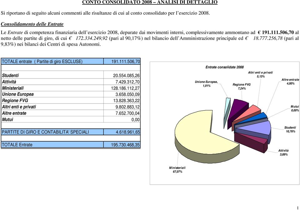 506,70 al netto delle partite di giro, di cui 172.334.249,92 (pari al 90,17%) nel bilancio dell Amministrazione principale ed 18.777.256,78 (pari al 9,83%) nei bilanci dei Centri di spesa Autonomi.