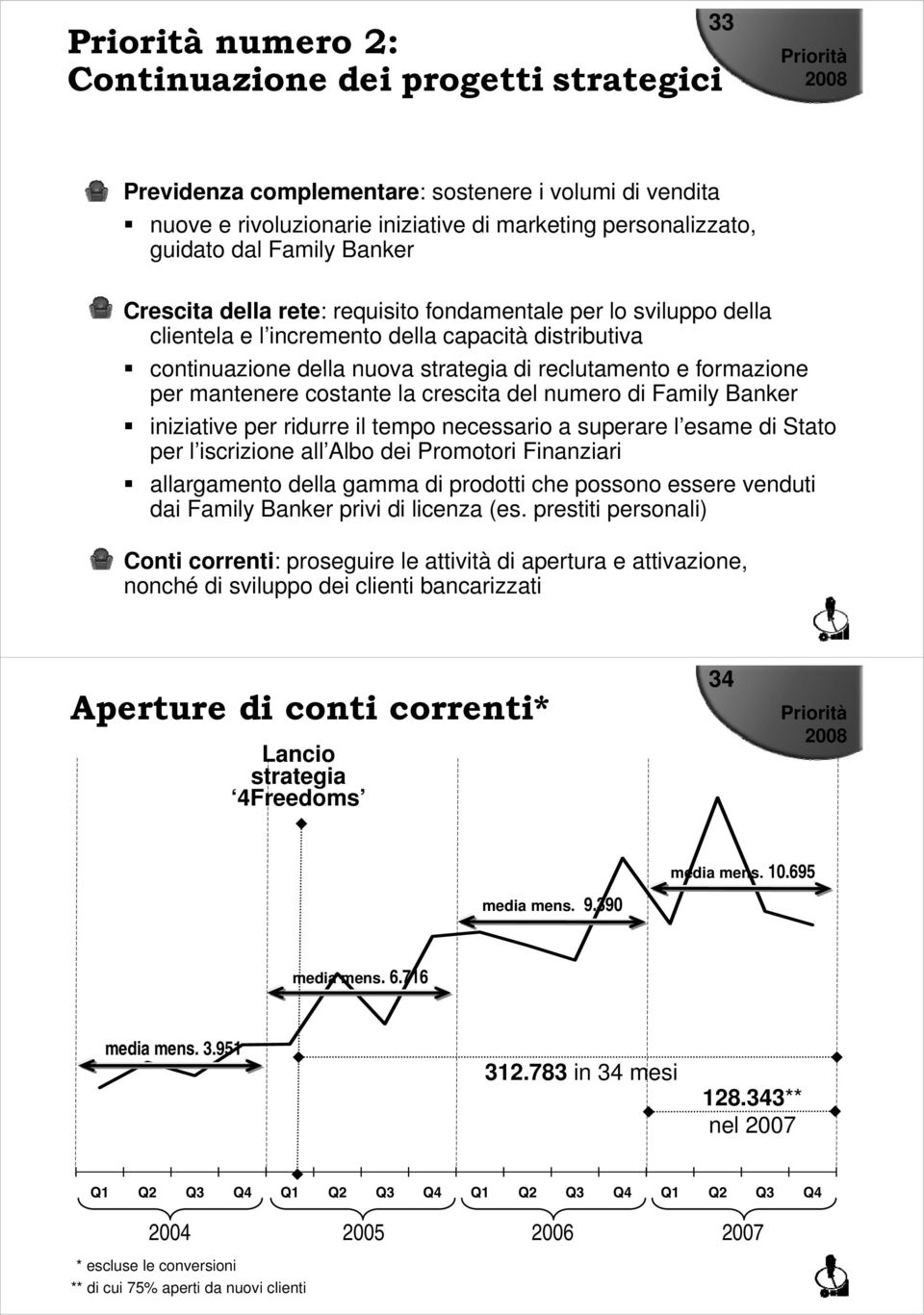 costante la crescita del numero di Family Banker iniziative per ridurre il tempo necessario a superare l esame di Stato per l iscrizione all Albo dei Promotori Finanziari allargamento della gamma di