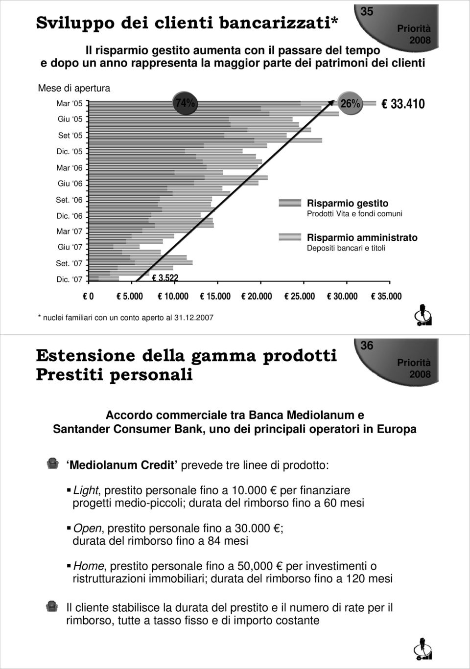 000 15.000 20.000 25.000 30.000 35.000 * nuclei familiari con un conto aperto al 31.12.