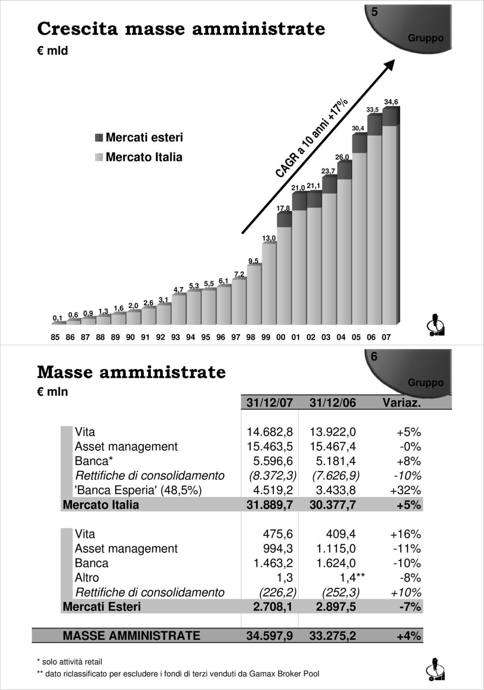 181,4 +8% Rettifiche di consolidamento (8.372,3) (7.626,9) -10% 'Banca Esperia' (48,5%) 4.519,2 3.433,8 +32% 31.889,7 30.377,7 +5% Vita 475,6 409,4 +16% Asset management 994,3 1.115,0-11% Banca 1.