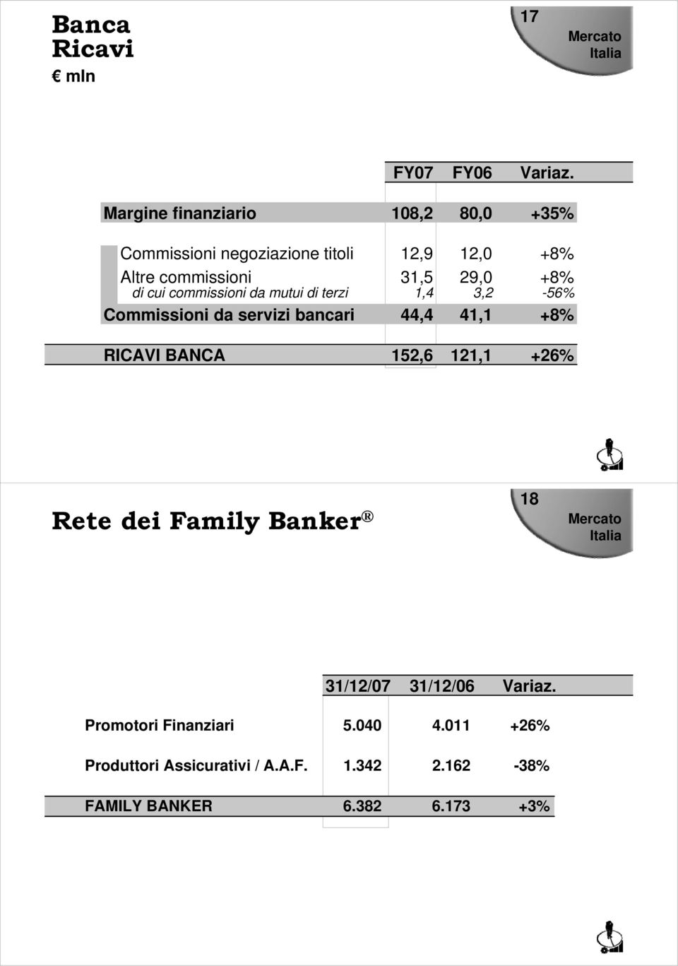 44,4 41,1 +8% RICAVI BANCA 152,6 121,1 +26% Rete dei Family Banker 18 31/12/07 31/12/06 Variaz.