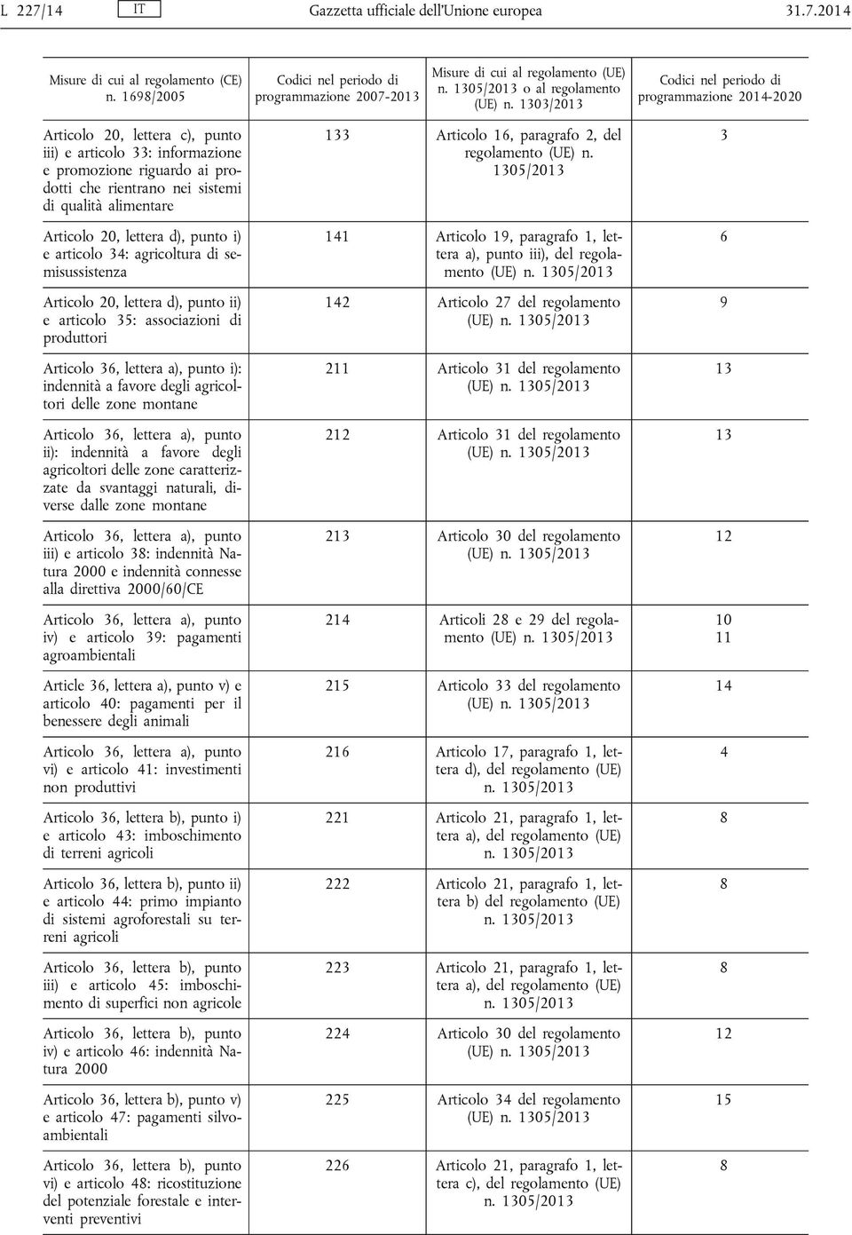 1303/2013 Codici nel periodo di programmazione 2014-2020 Articolo 20, lettera c), punto iii) e articolo 33: informazione e promozione riguardo ai prodotti che rientrano nei sistemi di qualità