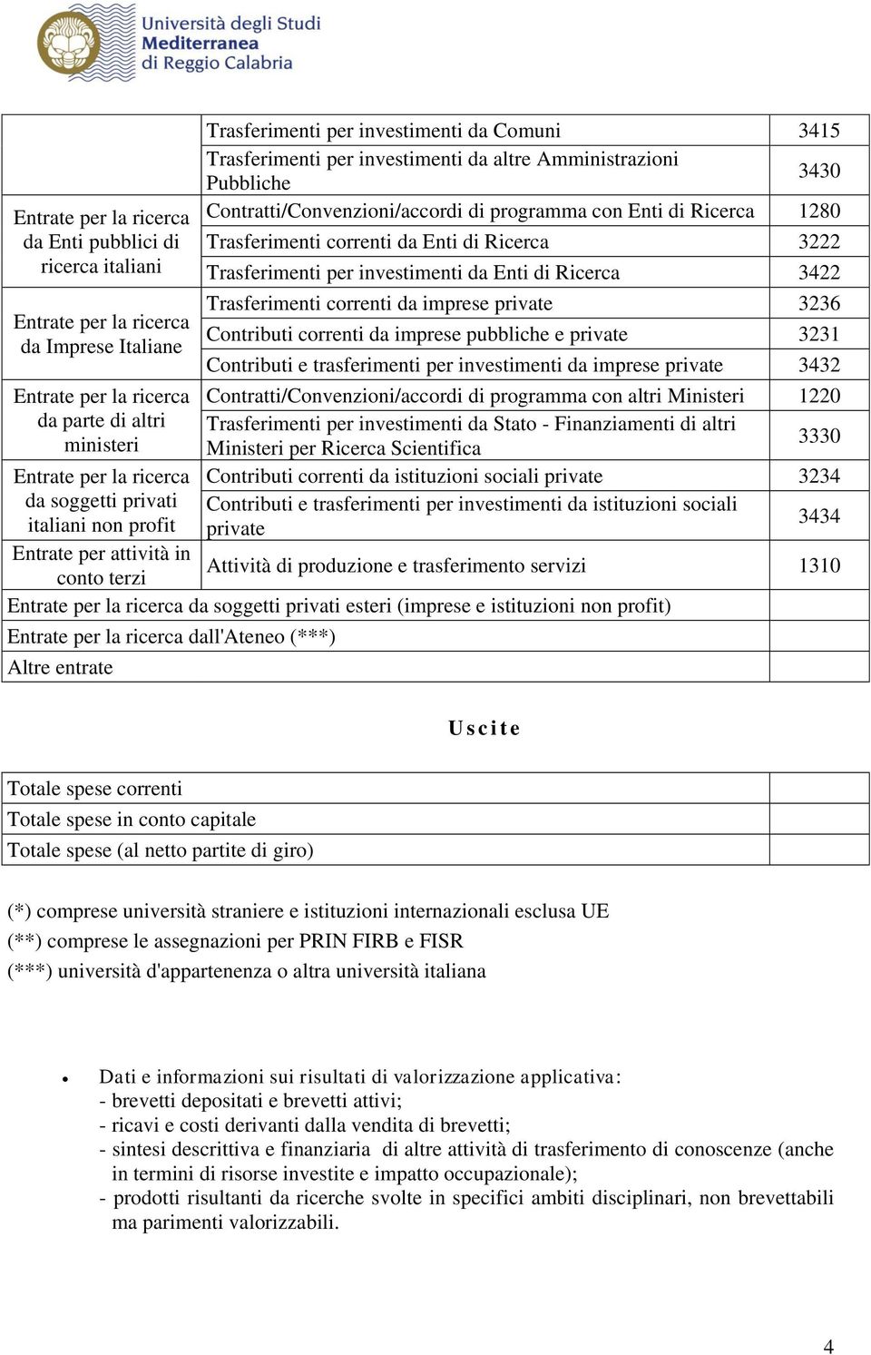 Trasferimenti per investimenti da Enti di Ricerca 3422 Trasferimenti correnti da imprese private 3236 Contributi correnti da imprese pubbliche e private 3231 Contributi e trasferimenti per