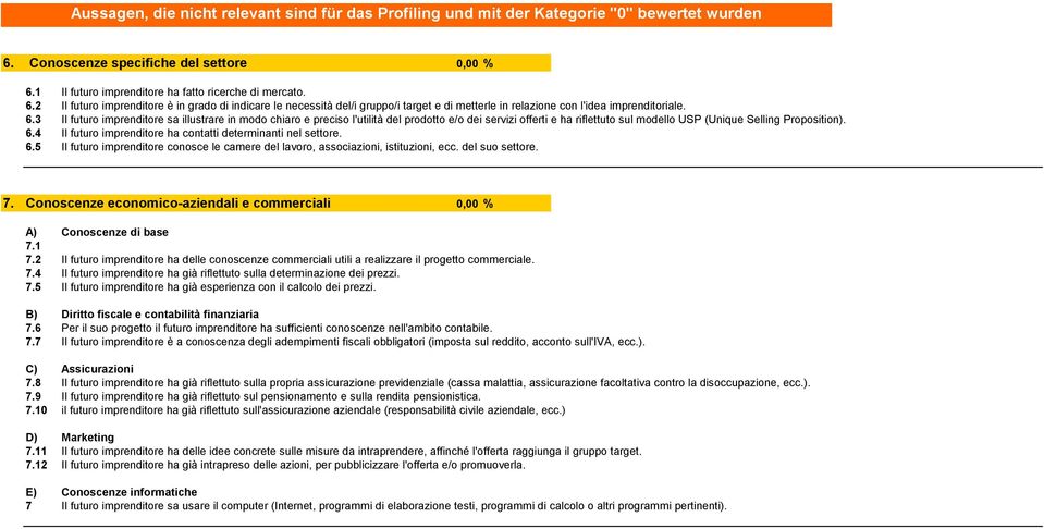 6.3 Il futuro imprenditore sa illustrare in modo chiaro e preciso l'utilità del prodotto e/o dei servizi offerti e ha riflettuto sul modello USP (Unique Selling Proposition). 6.