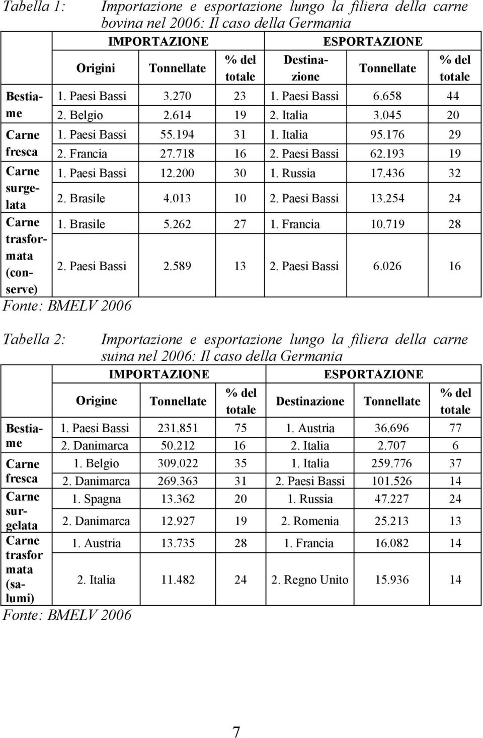 Paesi Bassi 12.200 30 1. Russia 17.436 32 surgelata 2. Brasile 4.013 10 2. Paesi Bassi 13.254 24 Carne 1. Brasile 5.262 27 1. Francia 10.719 28 trasformata (conserve) 2. Paesi Bassi 2.589 13 2.