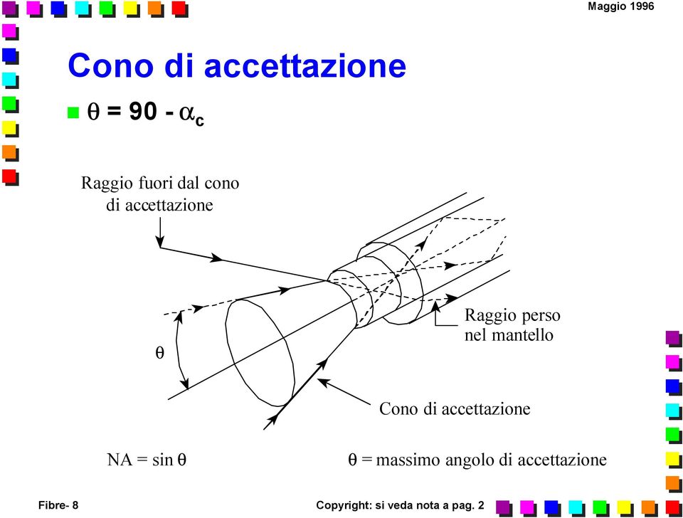 Cono di accettazione NA = sin θ θ = massimo angolo