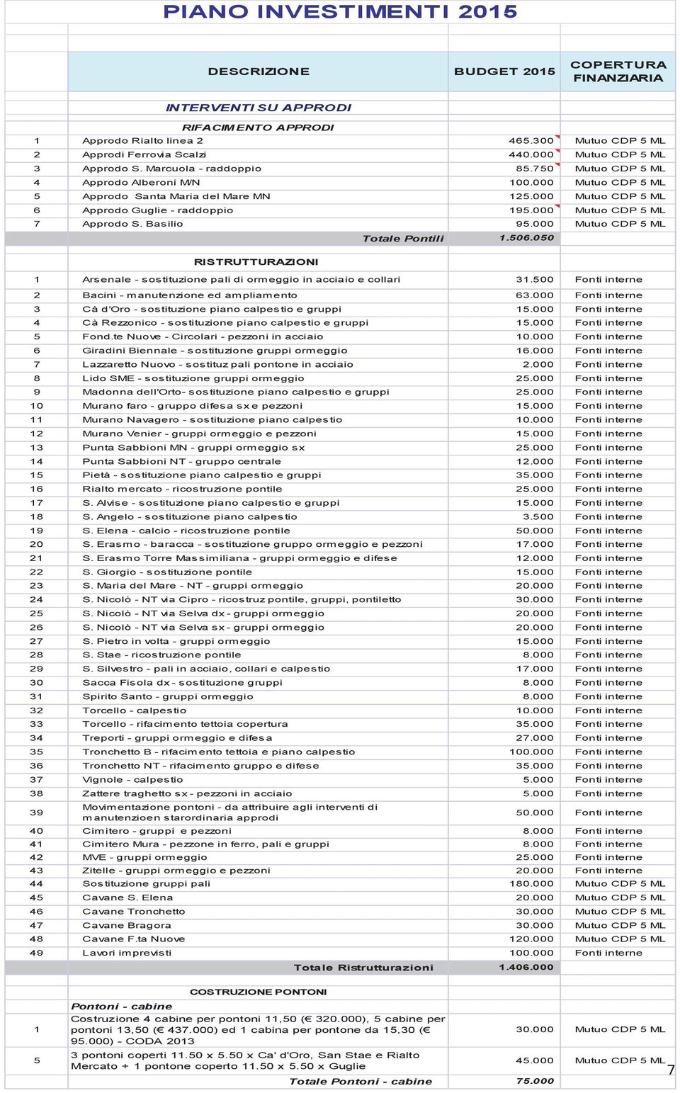 000 Mutuo CDP 5 ML 6 Approdo Guglie - raddoppio 195.000 Mutuo CDP 5 ML 7 Approdo S. Basilio 95.000 Mutuo CDP 5 ML RISTRUTTURAZIONI Totale Pontili 1.506.