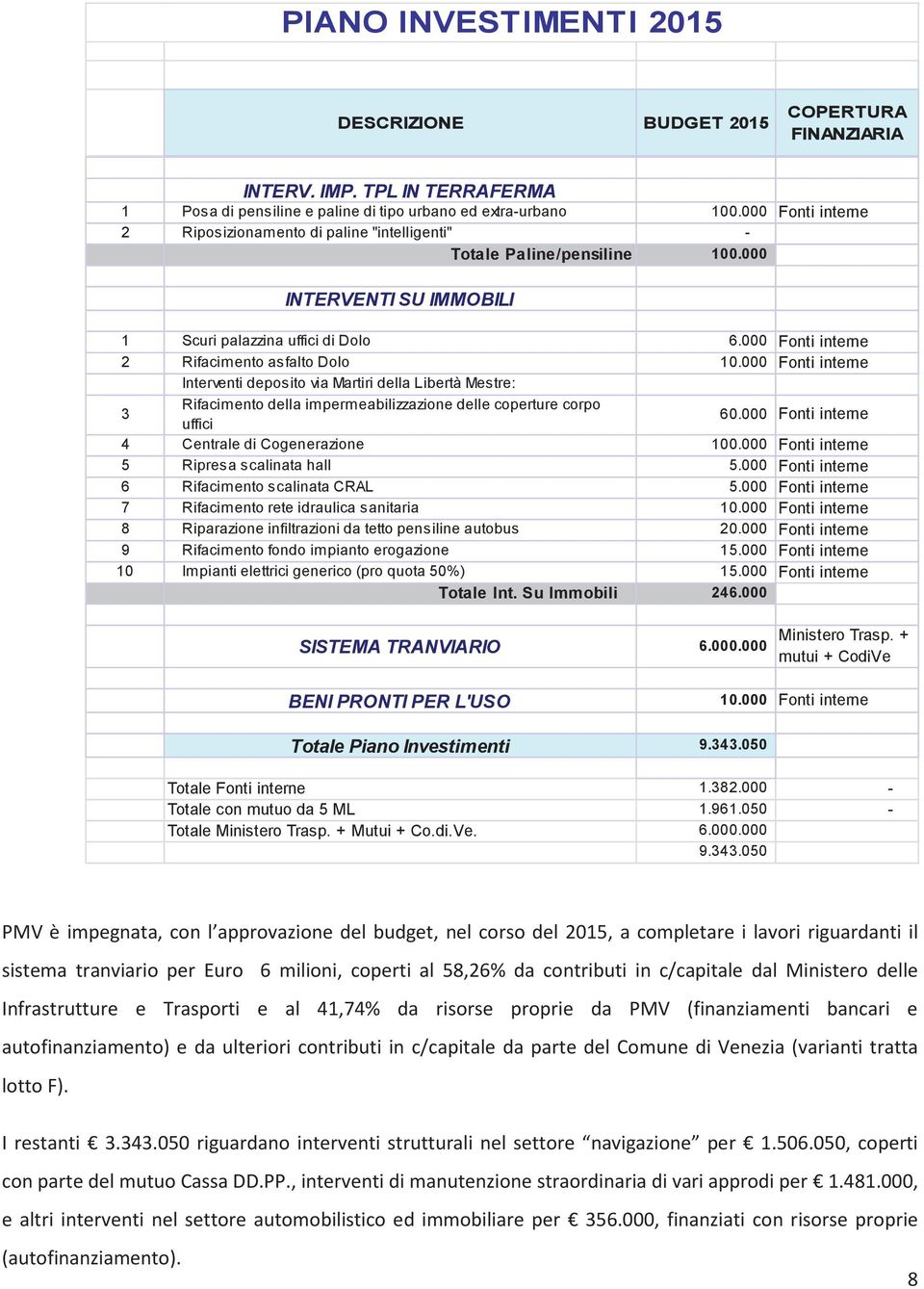 000 Fonti interne 2 Rifacimento asfalto Dolo 10.000 Fonti interne Interventi deposito via Martiri della Libertà Mestre: 3 Rifacimento della impermeabilizzazione delle coperture corpo uffici 60.