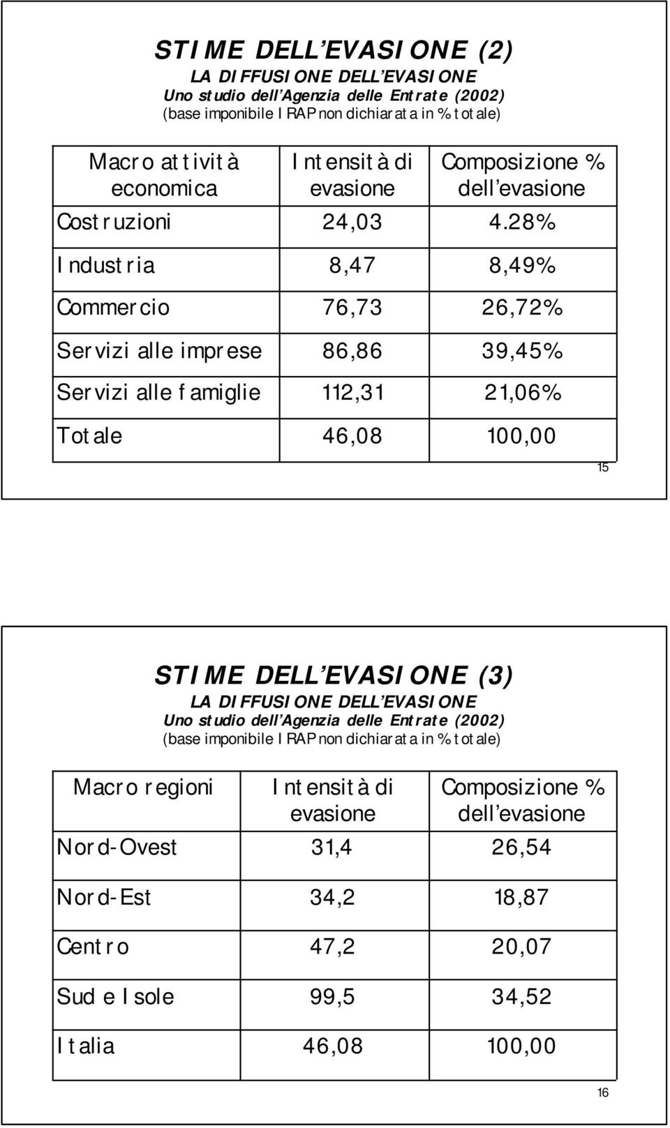 28% 8,49% 26,72% 39,45% 21,06% 100,00 15 STIME DELL EVASIONE (3) LA DIFFUSIONE DELL EVASIONE Uno studio dell Agenzia delle Entrate (2002) (base imponibile IRAP non dichiarata